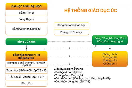 he-thong-giao-duc-uc